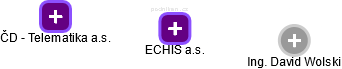 ECHIS a.s. - náhled vizuálního zobrazení vztahů obchodního rejstříku