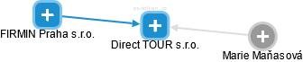 Direct TOUR s.r.o. - náhled vizuálního zobrazení vztahů obchodního rejstříku
