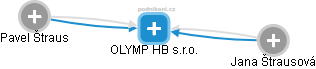 OLYMP HB s.r.o. - náhled vizuálního zobrazení vztahů obchodního rejstříku