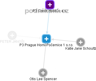 P3 Prague Horní Počernice 1 s.r.o. - náhled vizuálního zobrazení vztahů obchodního rejstříku