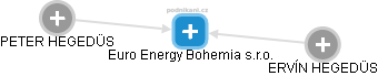 Euro Energy Bohemia s.r.o. - náhled vizuálního zobrazení vztahů obchodního rejstříku