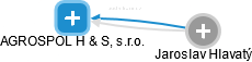 AGROSPOL H & S, s.r.o. - náhled vizuálního zobrazení vztahů obchodního rejstříku