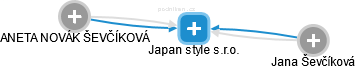 Japan style s.r.o. - náhled vizuálního zobrazení vztahů obchodního rejstříku