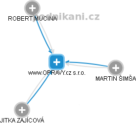 www.OPRAVY.cz s.r.o. - náhled vizuálního zobrazení vztahů obchodního rejstříku