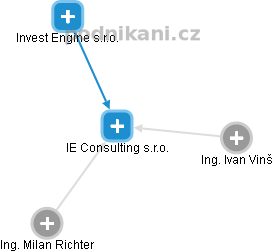 IE Consulting s.r.o. - náhled vizuálního zobrazení vztahů obchodního rejstříku