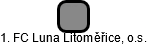 1. FC Luna Litoměřice, o.s. - náhled vizuálního zobrazení vztahů obchodního rejstříku