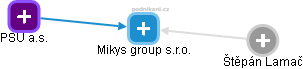 Mikys group s.r.o. - náhled vizuálního zobrazení vztahů obchodního rejstříku