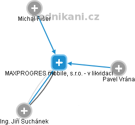MAXPROGRES mobile, s.r.o. - v likvidaci - náhled vizuálního zobrazení vztahů obchodního rejstříku