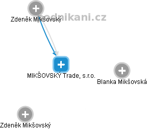 MIKŠOVSKÝ Trade, s.r.o. - náhled vizuálního zobrazení vztahů obchodního rejstříku