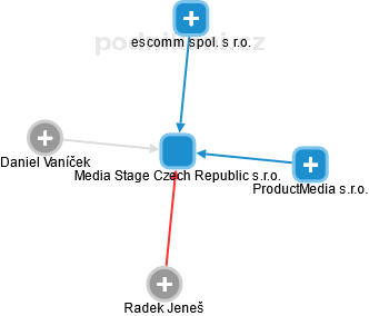 Media Stage Czech Republic s.r.o. - náhled vizuálního zobrazení vztahů obchodního rejstříku