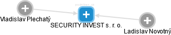 SECURITY INVEST s. r. o. - náhled vizuálního zobrazení vztahů obchodního rejstříku