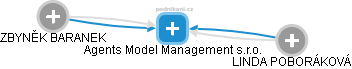 Agents Model Management s.r.o. - náhled vizuálního zobrazení vztahů obchodního rejstříku