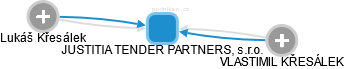 JUSTITIA TENDER PARTNERS, s.r.o. - náhled vizuálního zobrazení vztahů obchodního rejstříku