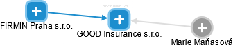 GOOD Insurance s.r.o. - náhled vizuálního zobrazení vztahů obchodního rejstříku