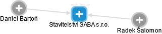 Stavitelství SABA s.r.o. - náhled vizuálního zobrazení vztahů obchodního rejstříku