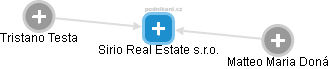 Sirio Real Estate s.r.o. - náhled vizuálního zobrazení vztahů obchodního rejstříku