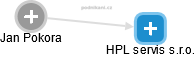HPL servis s.r.o. - náhled vizuálního zobrazení vztahů obchodního rejstříku