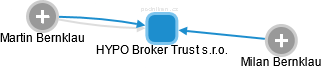 HYPO Broker Trust s.r.o. - náhled vizuálního zobrazení vztahů obchodního rejstříku