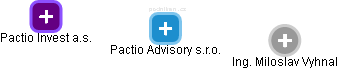 Pactio Advisory s.r.o. - náhled vizuálního zobrazení vztahů obchodního rejstříku