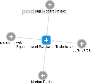 Export-Import Sanitares Technic s.r.o. - náhled vizuálního zobrazení vztahů obchodního rejstříku