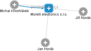 Morelli electronics s.r.o. - náhled vizuálního zobrazení vztahů obchodního rejstříku