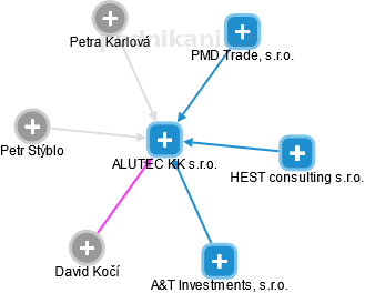 ALUTEC KK s.r.o. - náhled vizuálního zobrazení vztahů obchodního rejstříku