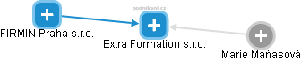 Extra Formation s.r.o. - náhled vizuálního zobrazení vztahů obchodního rejstříku