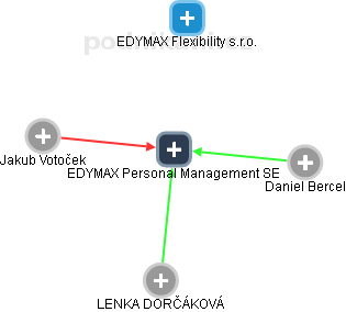 EDYMAX Personal Management SE - náhled vizuálního zobrazení vztahů obchodního rejstříku