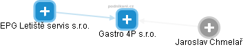 Gastro 4P s.r.o. - náhled vizuálního zobrazení vztahů obchodního rejstříku