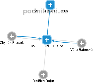 OWLET GROUP s.r.o. - náhled vizuálního zobrazení vztahů obchodního rejstříku