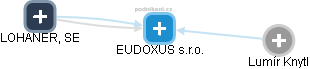 EUDOXUS s.r.o. - náhled vizuálního zobrazení vztahů obchodního rejstříku