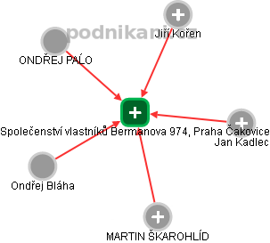 Společenství vlastníků Bermanova 974, Praha Čakovice - náhled vizuálního zobrazení vztahů obchodního rejstříku