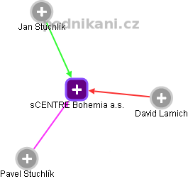 sCENTRE Bohemia a.s. - náhled vizuálního zobrazení vztahů obchodního rejstříku