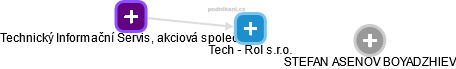 Tech - Rol s.r.o. - náhled vizuálního zobrazení vztahů obchodního rejstříku
