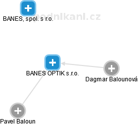 BANES OPTIK s.r.o. - náhled vizuálního zobrazení vztahů obchodního rejstříku