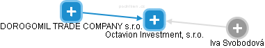 Octavion Investment, s.r.o. - náhled vizuálního zobrazení vztahů obchodního rejstříku