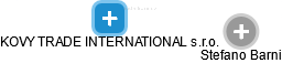 KOVY TRADE INTERNATIONAL s.r.o. - náhled vizuálního zobrazení vztahů obchodního rejstříku