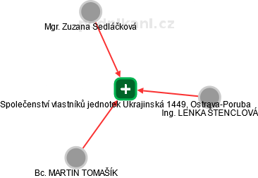 Společenství vlastníků jednotek Ukrajinská 1449, Ostrava-Poruba - náhled vizuálního zobrazení vztahů obchodního rejstříku