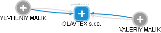 OLAVTEX s.r.o. - náhled vizuálního zobrazení vztahů obchodního rejstříku