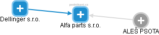 Alfa parts s.r.o. - náhled vizuálního zobrazení vztahů obchodního rejstříku