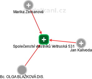 Společenství vlastníků Veltruská 531 - náhled vizuálního zobrazení vztahů obchodního rejstříku