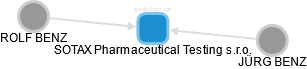 SOTAX Pharmaceutical Testing s.r.o. - náhled vizuálního zobrazení vztahů obchodního rejstříku