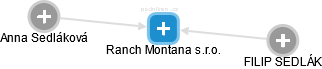 Ranch Montana s.r.o. - náhled vizuálního zobrazení vztahů obchodního rejstříku