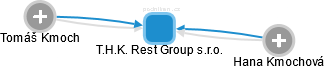 T.H.K. Rest Group s.r.o. - náhled vizuálního zobrazení vztahů obchodního rejstříku