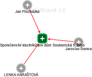 Společenství vlastníků pro dům Soukenická 5, Brno - náhled vizuálního zobrazení vztahů obchodního rejstříku