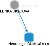 Neurologie Okáčová s.r.o. - náhled vizuálního zobrazení vztahů obchodního rejstříku