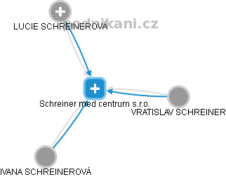 Schreiner med centrum s.r.o. - náhled vizuálního zobrazení vztahů obchodního rejstříku