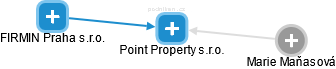 Point Property s.r.o. - náhled vizuálního zobrazení vztahů obchodního rejstříku