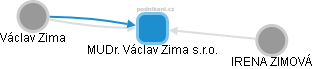 MUDr. Václav Zima s.r.o. - náhled vizuálního zobrazení vztahů obchodního rejstříku
