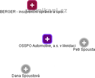 OSSPO Automotive, a.s. v likvidaci - náhled vizuálního zobrazení vztahů obchodního rejstříku